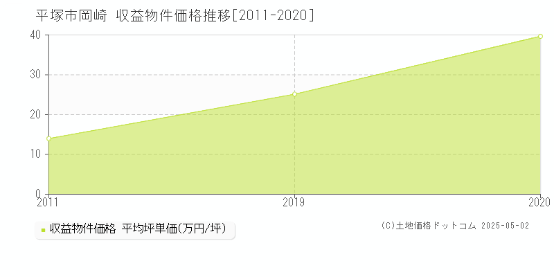 平塚市岡崎の収益物件取引事例推移グラフ 