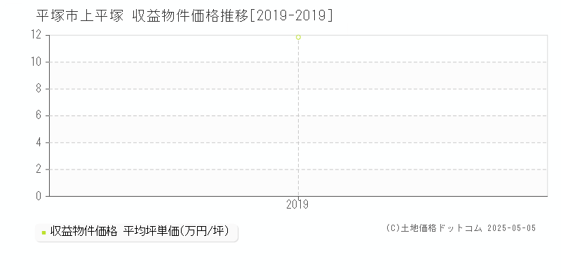 平塚市上平塚のアパート取引事例推移グラフ 