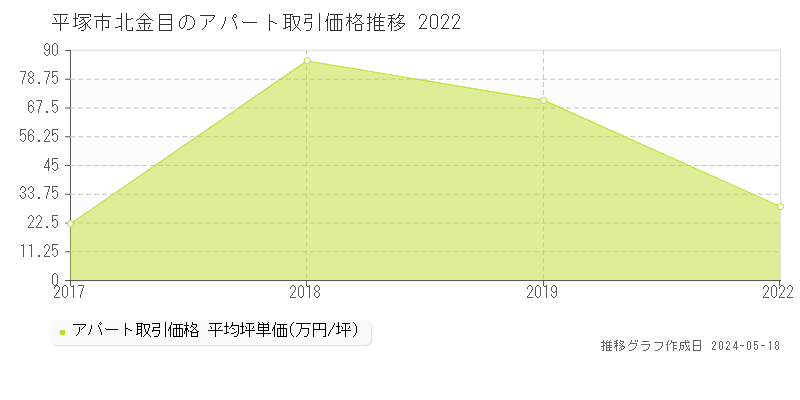 平塚市北金目のアパート価格推移グラフ 