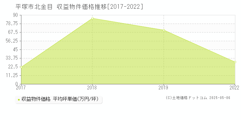 北金目(平塚市)の収益物件価格推移グラフ(坪単価)[2017-2022年]