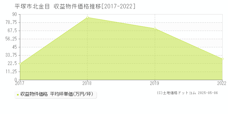 平塚市北金目のアパート価格推移グラフ 