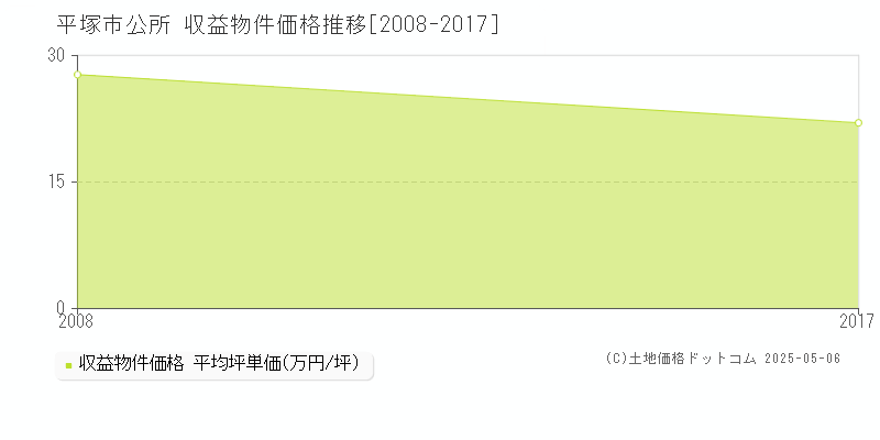 公所(平塚市)の収益物件価格推移グラフ(坪単価)[2008-2017年]