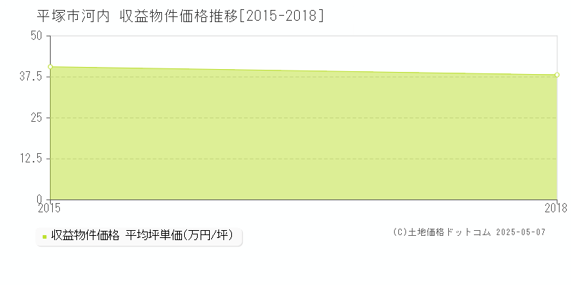 河内(平塚市)の収益物件価格推移グラフ(坪単価)[2015-2018年]