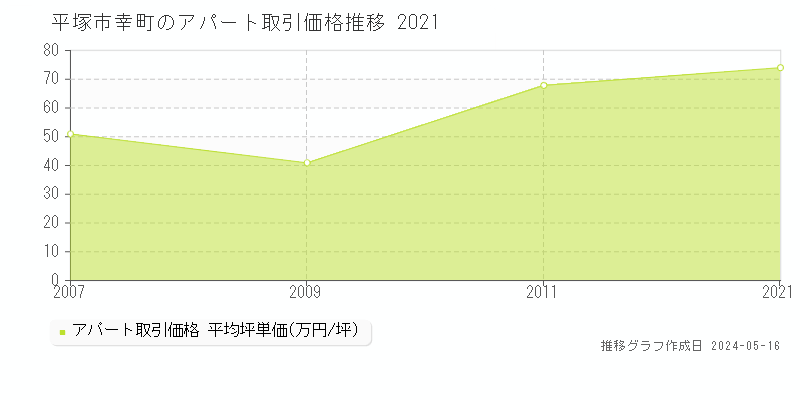平塚市幸町のアパート価格推移グラフ 