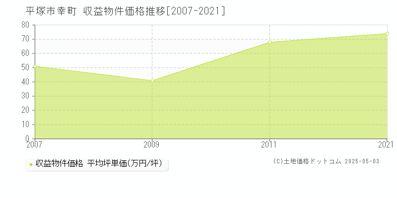 幸町(平塚市)の収益物件価格推移グラフ(坪単価)[2007-2021年]