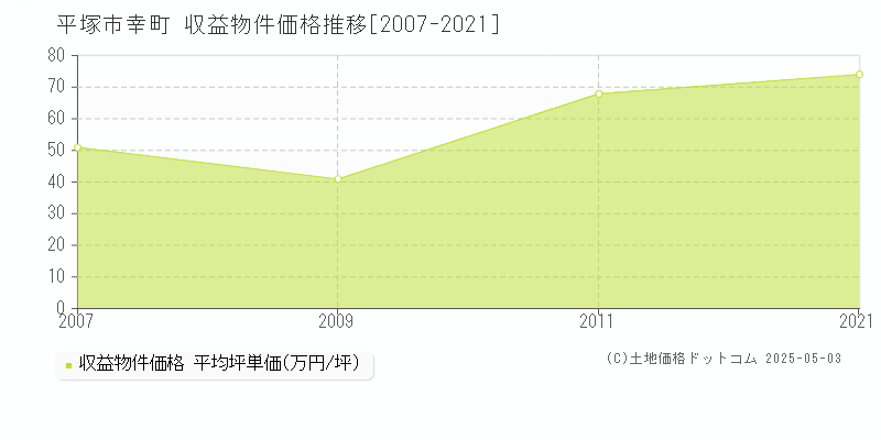 平塚市幸町のアパート価格推移グラフ 