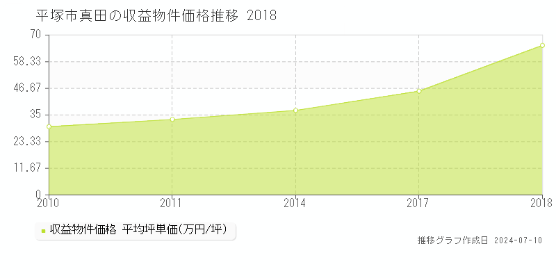 平塚市真田のアパート価格推移グラフ 
