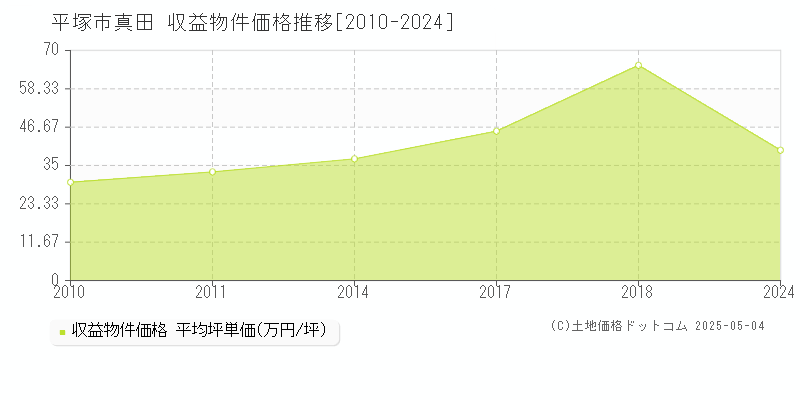 真田(平塚市)の収益物件価格推移グラフ(坪単価)[2010-2024年]