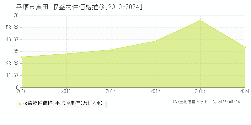 平塚市真田のアパート価格推移グラフ 