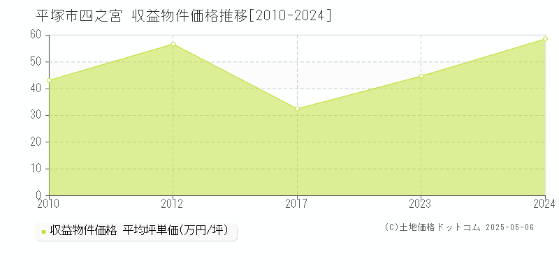 四之宮(平塚市)の収益物件価格推移グラフ(坪単価)[2010-2024年]