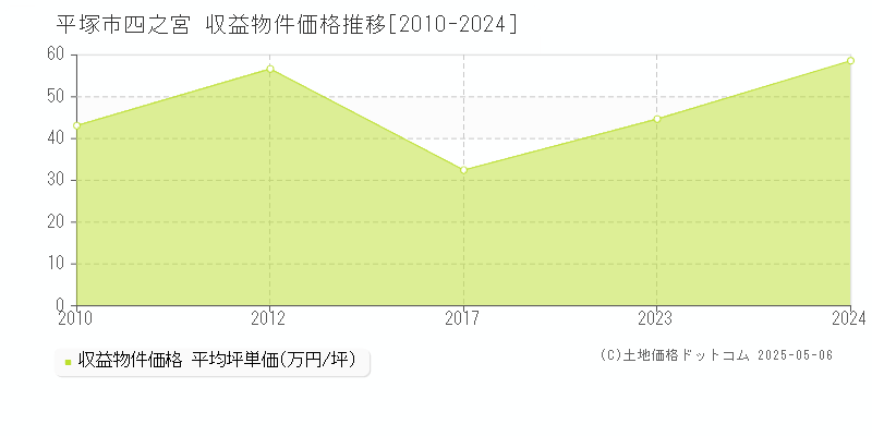 平塚市四之宮のアパート価格推移グラフ 