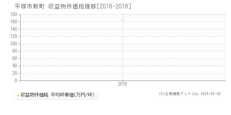 新町(平塚市)の収益物件価格推移グラフ(坪単価)[2016-2016年]