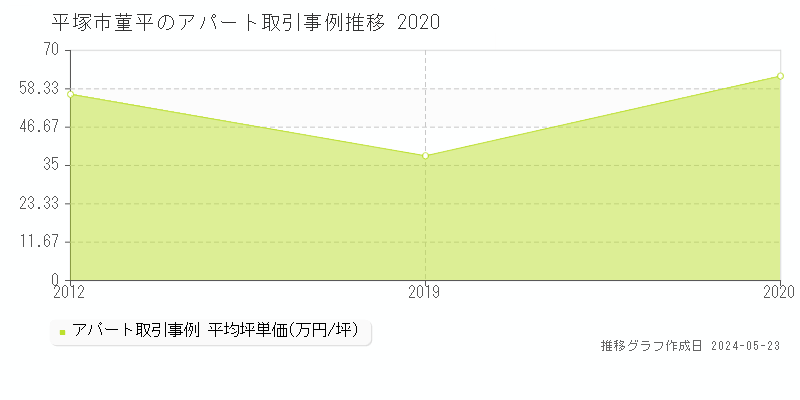 平塚市菫平のアパート価格推移グラフ 