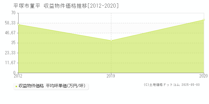 菫平(平塚市)の収益物件価格推移グラフ(坪単価)[2012-2020年]
