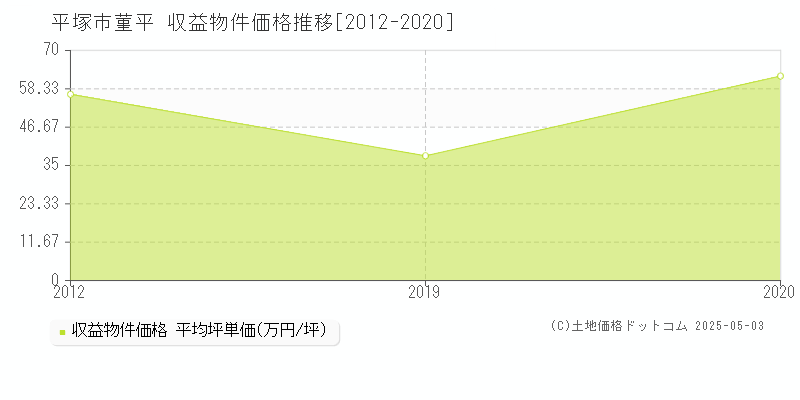 平塚市菫平のアパート価格推移グラフ 