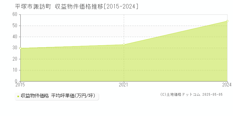 諏訪町(平塚市)の収益物件価格推移グラフ(坪単価)[2015-2024年]