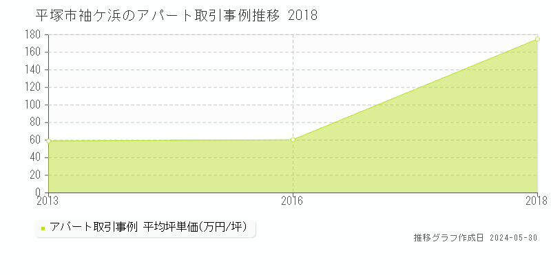 平塚市袖ケ浜のアパート価格推移グラフ 