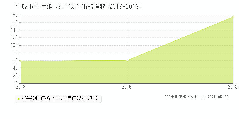 袖ケ浜(平塚市)の収益物件価格推移グラフ(坪単価)[2013-2018年]