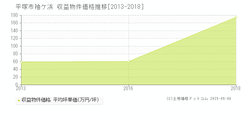 平塚市袖ケ浜のアパート価格推移グラフ 