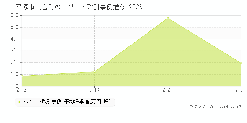 平塚市代官町のアパート価格推移グラフ 