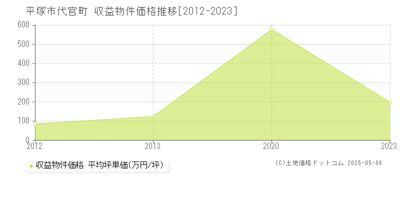 代官町(平塚市)の収益物件価格推移グラフ(坪単価)[2012-2023年]