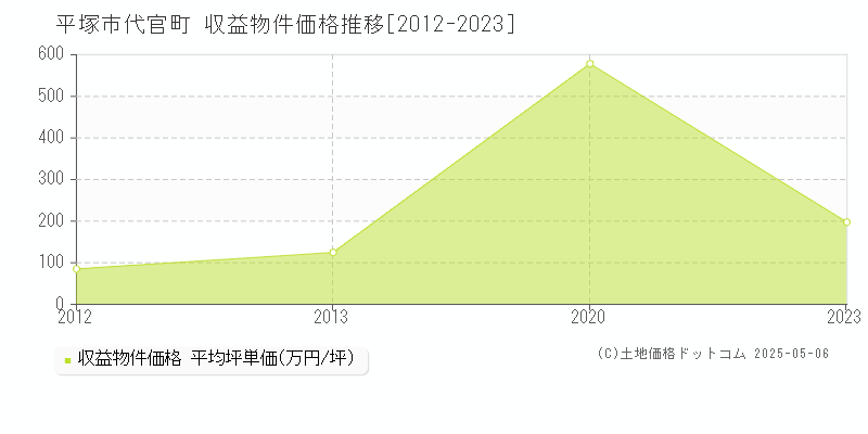 平塚市代官町のアパート価格推移グラフ 