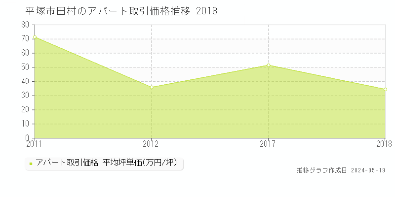 平塚市田村のアパート価格推移グラフ 