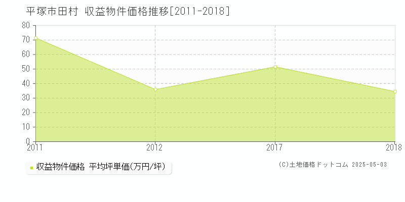 田村(平塚市)の収益物件価格推移グラフ(坪単価)[2011-2018年]