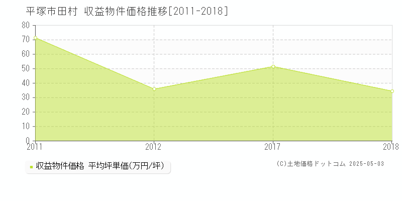 平塚市田村のアパート価格推移グラフ 