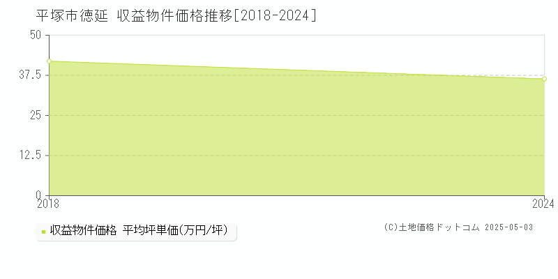 徳延(平塚市)の収益物件価格推移グラフ(坪単価)[2018-2024年]