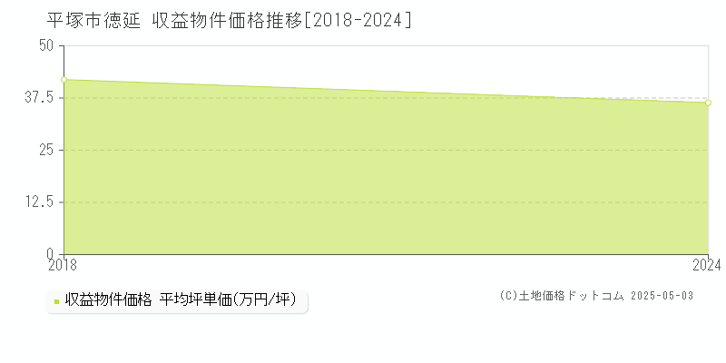 平塚市徳延のアパート価格推移グラフ 