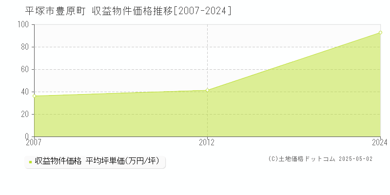 豊原町(平塚市)の収益物件価格推移グラフ(坪単価)[2007-2024年]