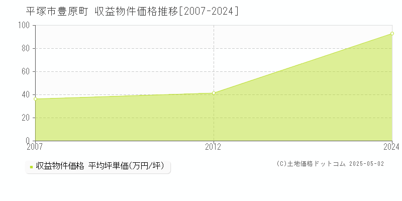 平塚市豊原町のアパート価格推移グラフ 