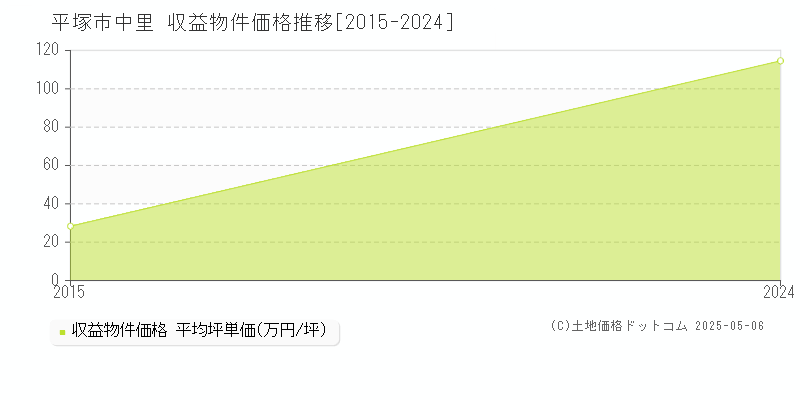 中里(平塚市)の収益物件価格推移グラフ(坪単価)[2015-2024年]