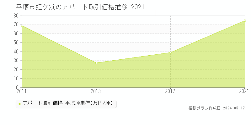 平塚市虹ケ浜のアパート価格推移グラフ 