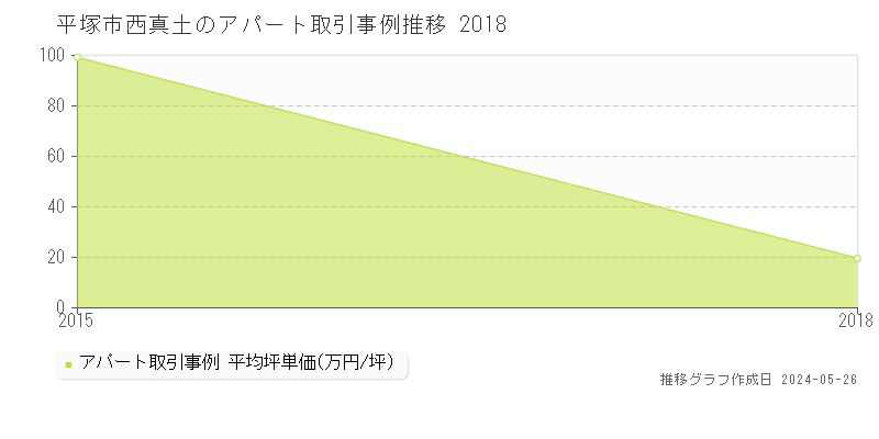 平塚市西真土のアパート価格推移グラフ 