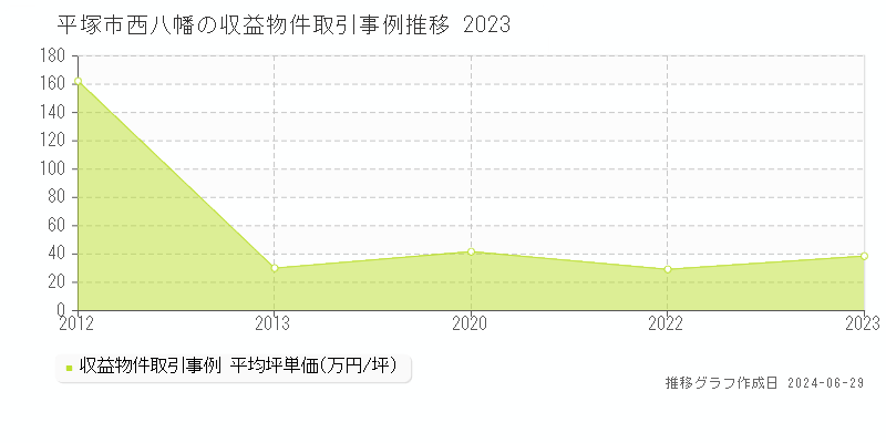 平塚市西八幡のアパート取引事例推移グラフ 