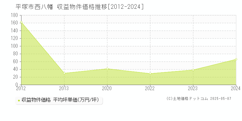 西八幡(平塚市)の収益物件価格推移グラフ(坪単価)[2012-2024年]