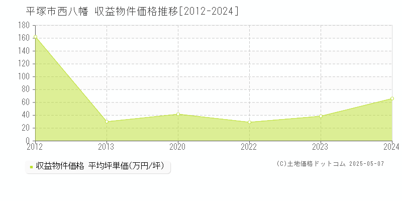 平塚市西八幡のアパート取引事例推移グラフ 