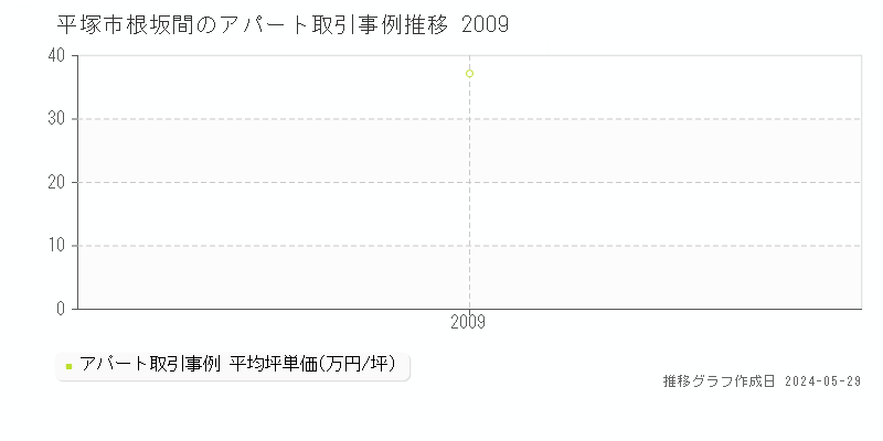 平塚市根坂間のアパート価格推移グラフ 