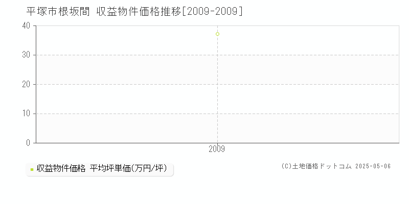 根坂間(平塚市)の収益物件価格推移グラフ(坪単価)[2009-2009年]