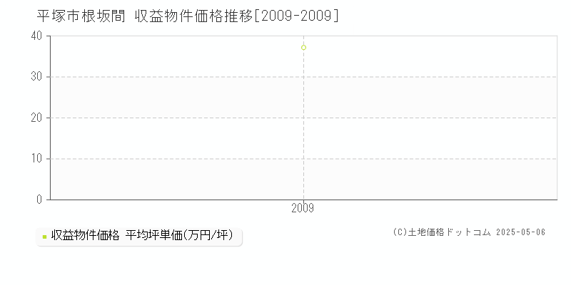 平塚市根坂間のアパート価格推移グラフ 