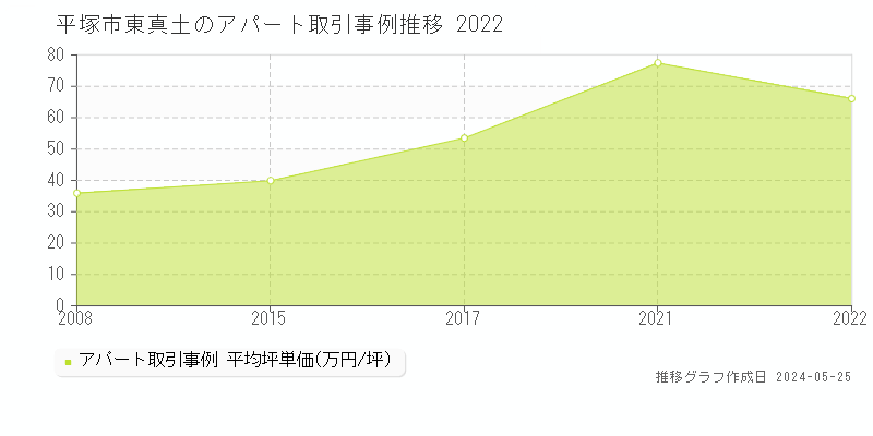 平塚市東真土のアパート価格推移グラフ 
