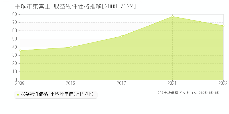 東真土(平塚市)の収益物件価格推移グラフ(坪単価)[2008-2022年]