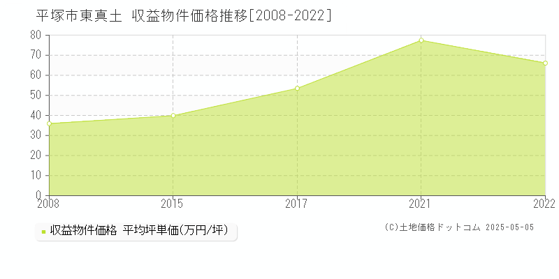 平塚市東真土のアパート価格推移グラフ 