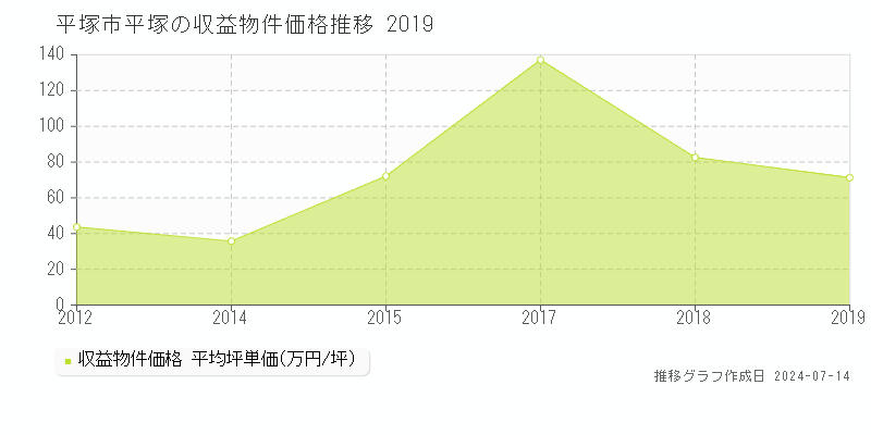 平塚市平塚のアパート価格推移グラフ 