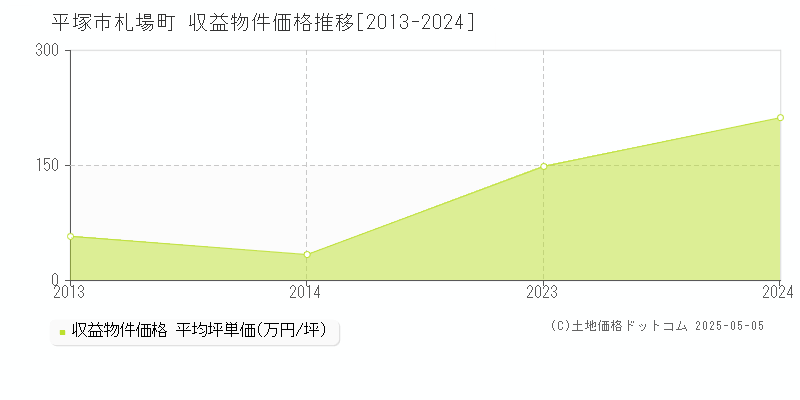 札場町(平塚市)の収益物件価格推移グラフ(坪単価)[2013-2024年]