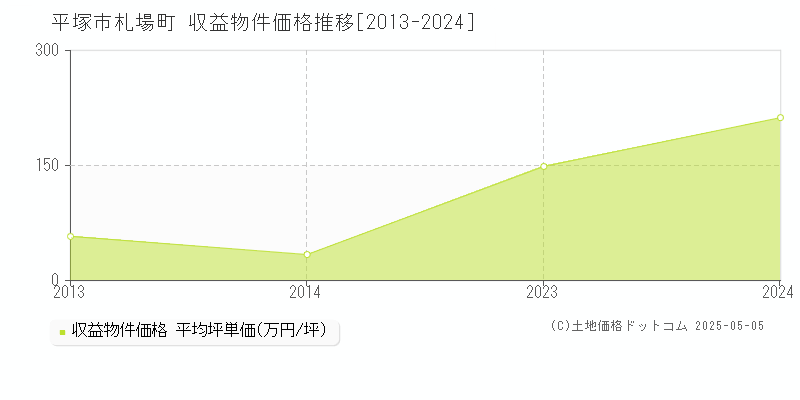 平塚市札場町のアパート価格推移グラフ 