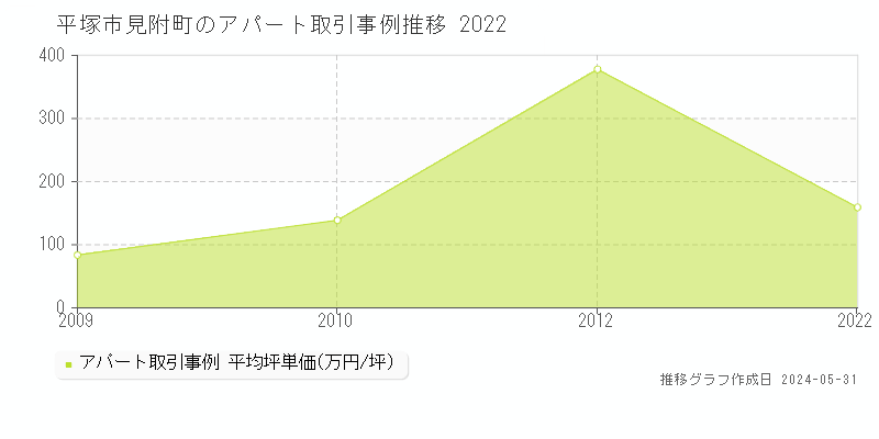 平塚市見附町のアパート価格推移グラフ 