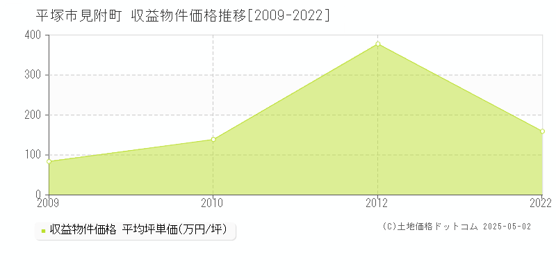 見附町(平塚市)の収益物件価格推移グラフ(坪単価)[2009-2022年]